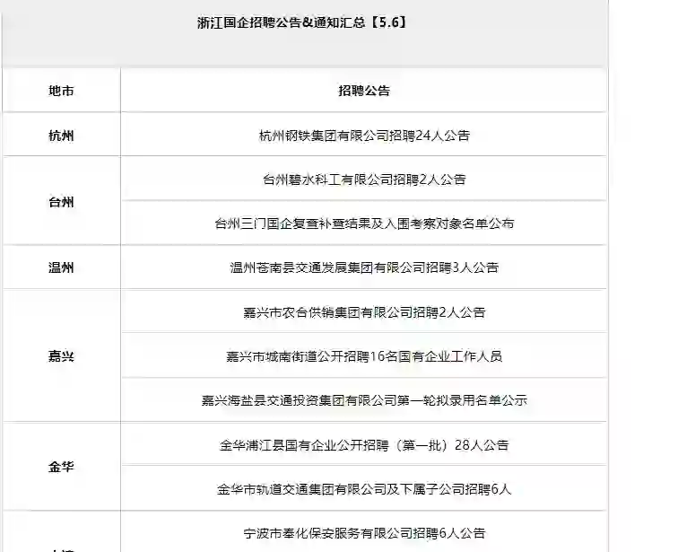 招聘585人！！浙江国企招聘信息汇总