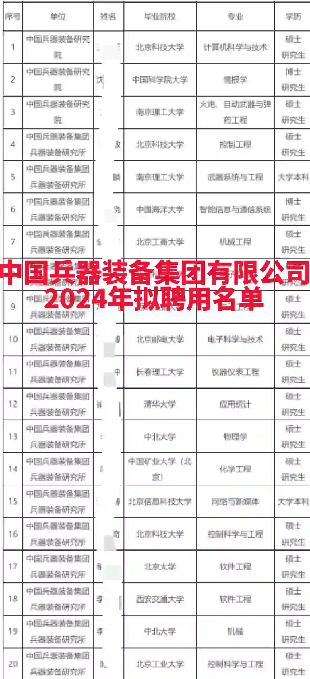 中国兵器装备集团有限公司｜2024年拟聘名单