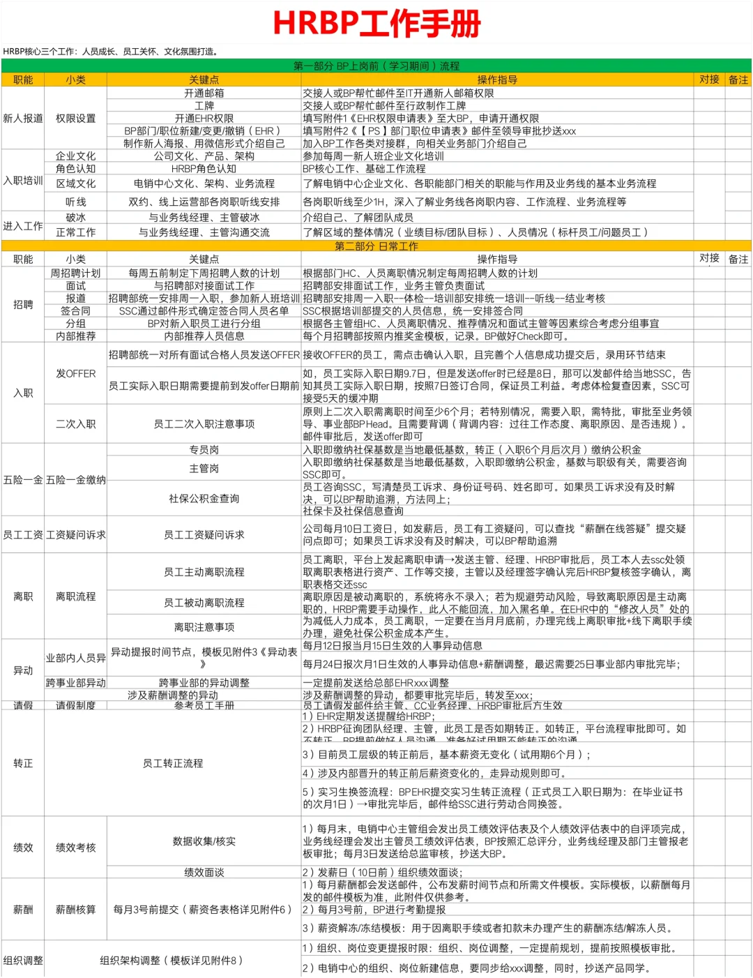 人员招聘，录用流程｜HRBP工作手册