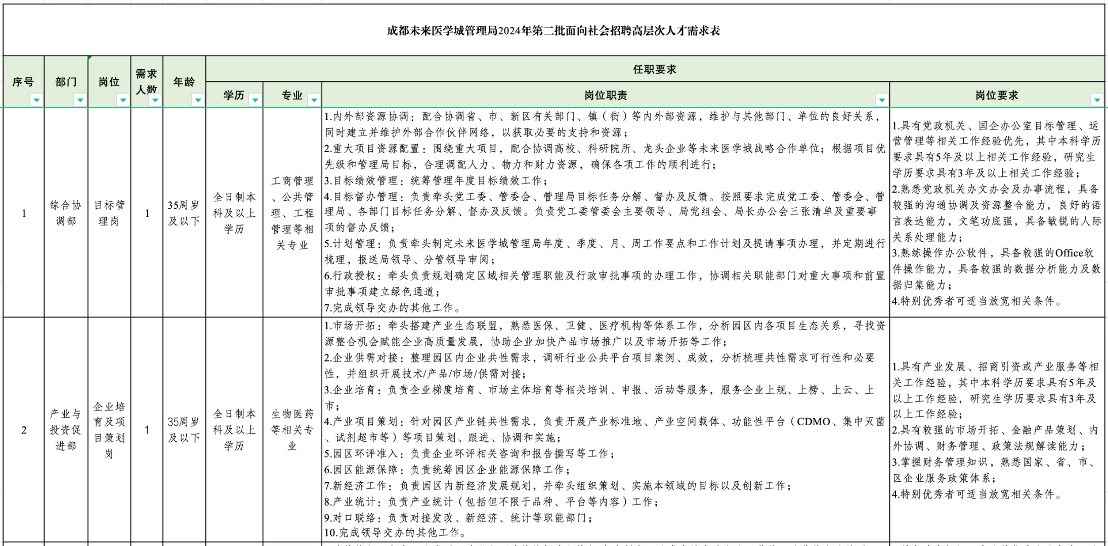 国企招聘（成都未来城管理局）