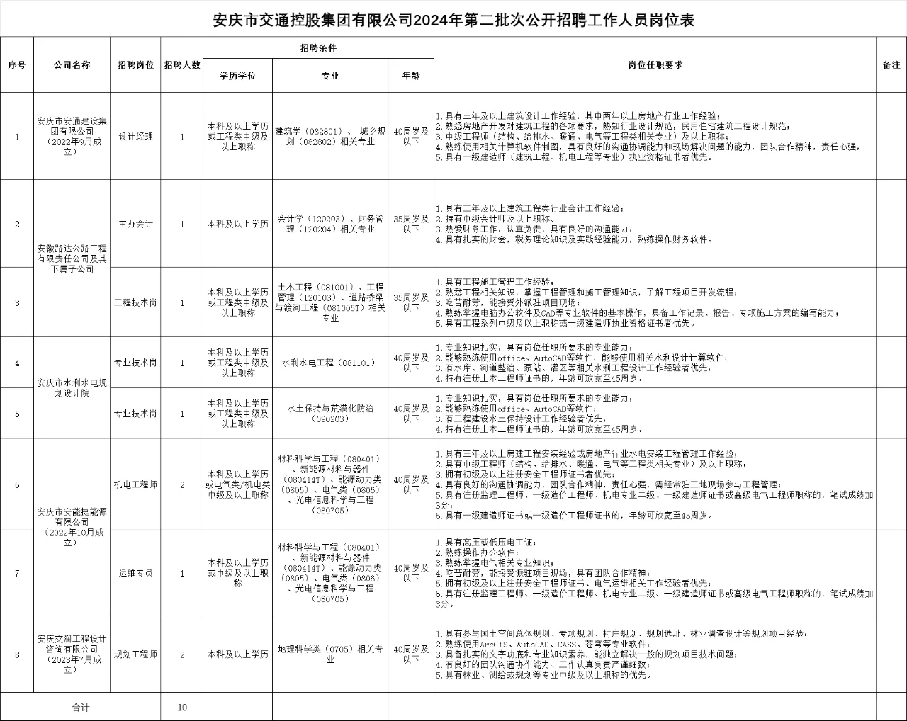 安庆交控集团招10人，国企编制，本科起报！