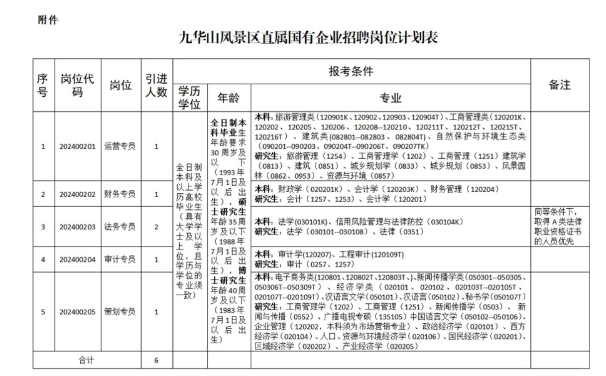 九华山风景区直属国企招聘6人！免笔试！