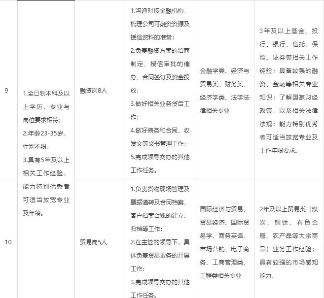 国企正式，唐山国控集团有限公司招聘32人