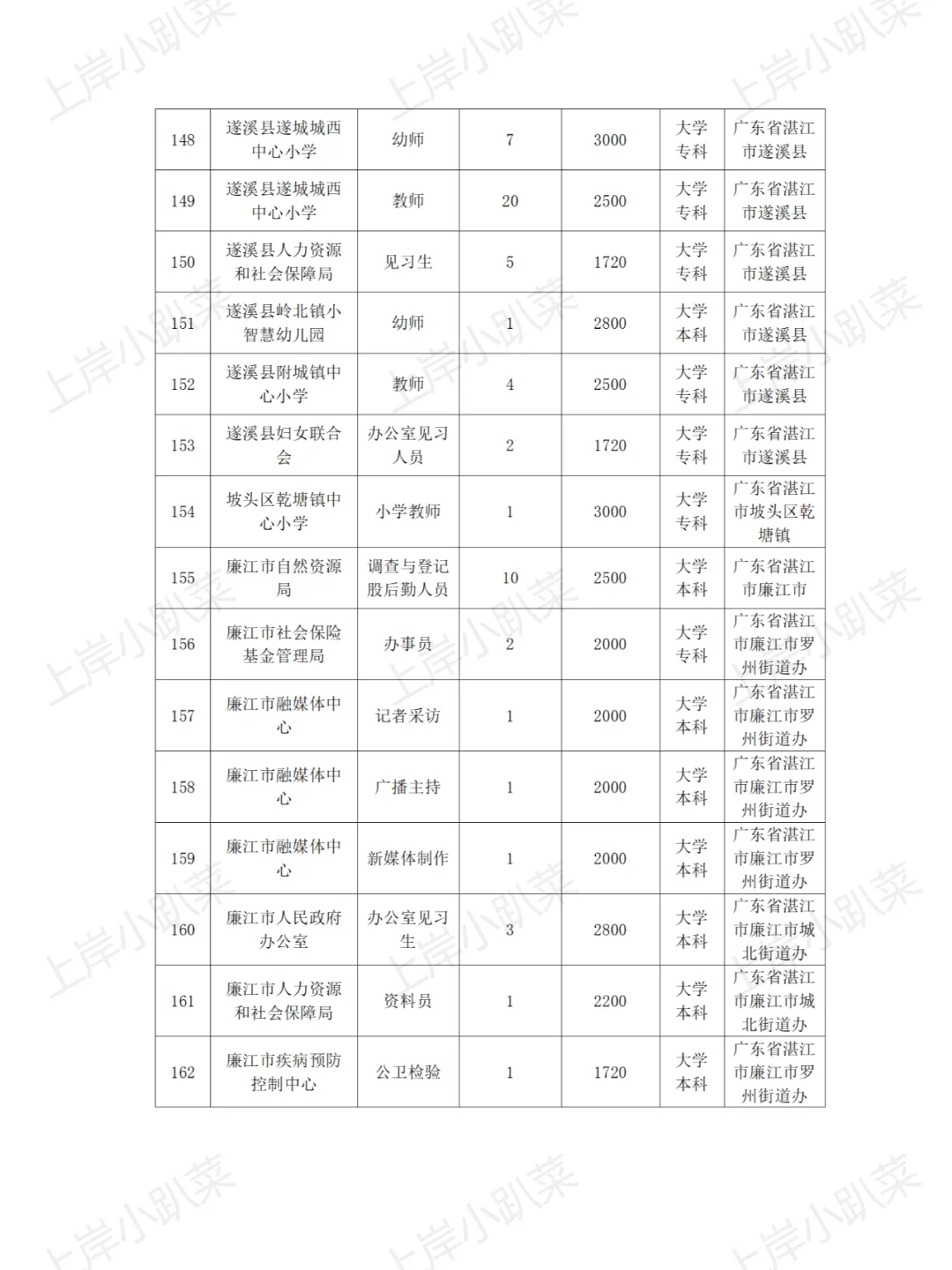 湛江市招聘590个见习岗位通告附工资表
