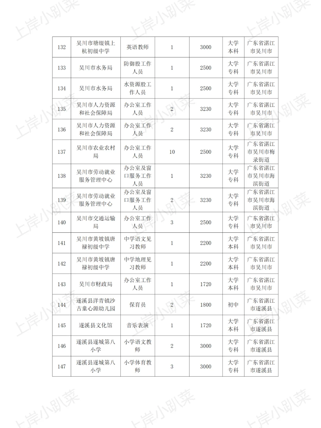 湛江市招聘590个见习岗位通告附工资表