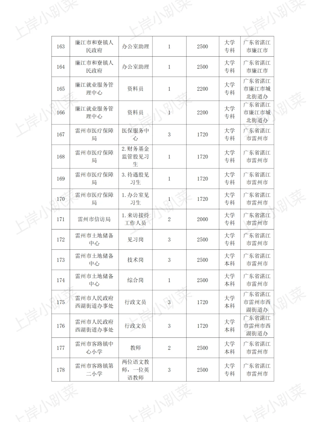 湛江市招聘590个见习岗位通告附工资表