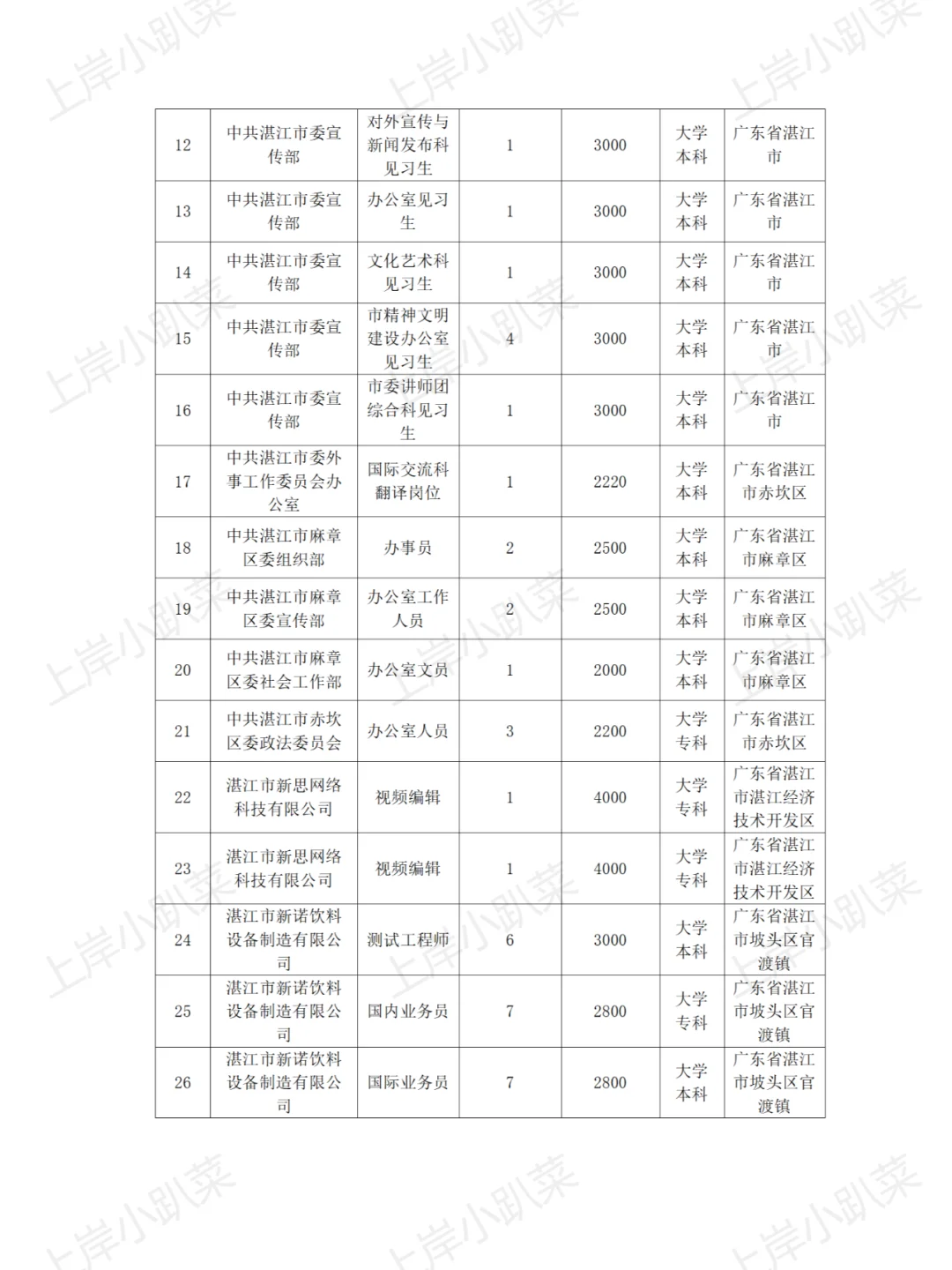 湛江市招聘590个见习岗位通告附工资表
