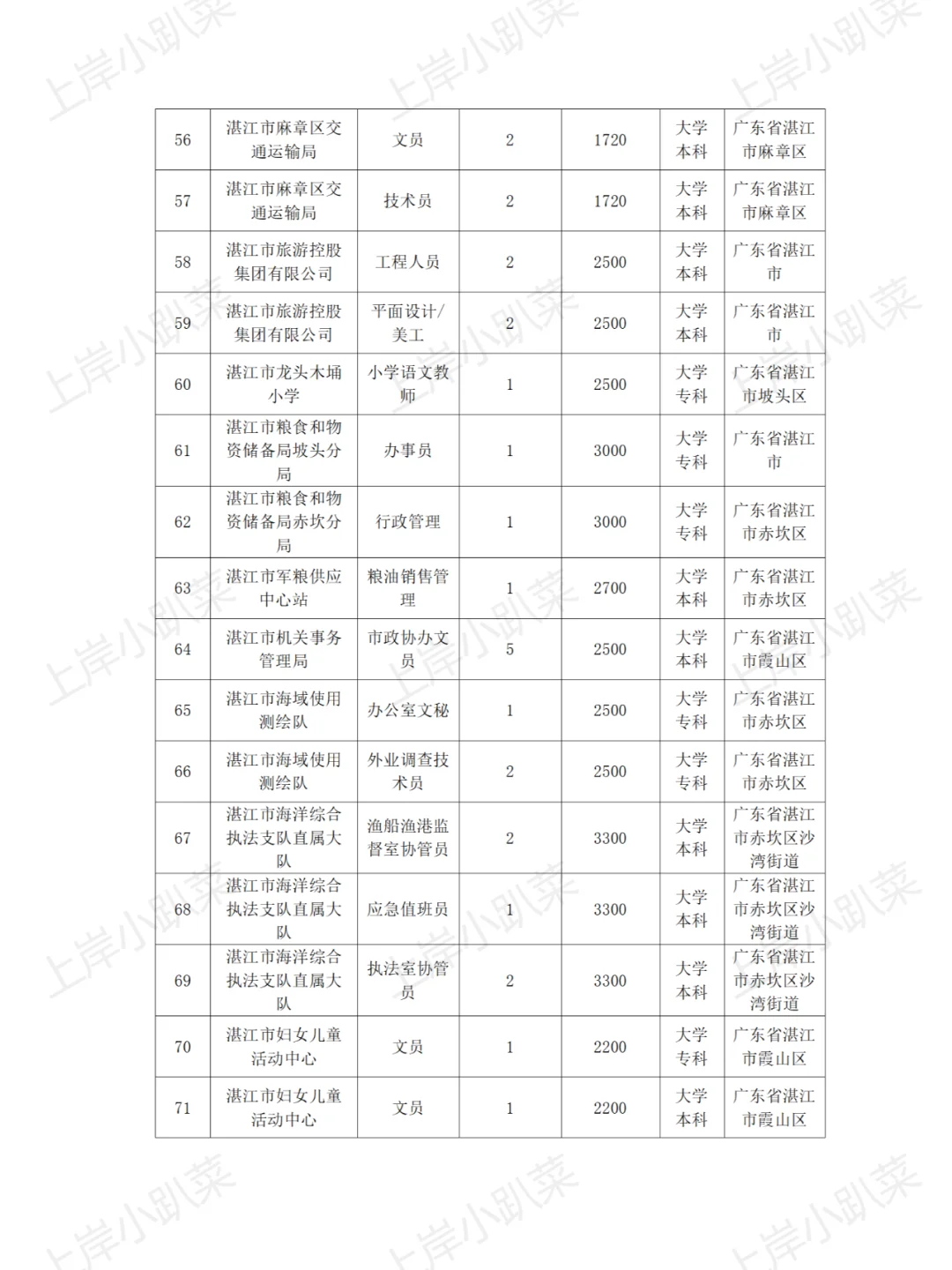 湛江市招聘590个见习岗位通告附工资表