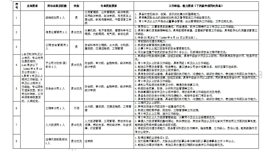 国企正式，唐山曹妃甸发展投资集团招聘28人