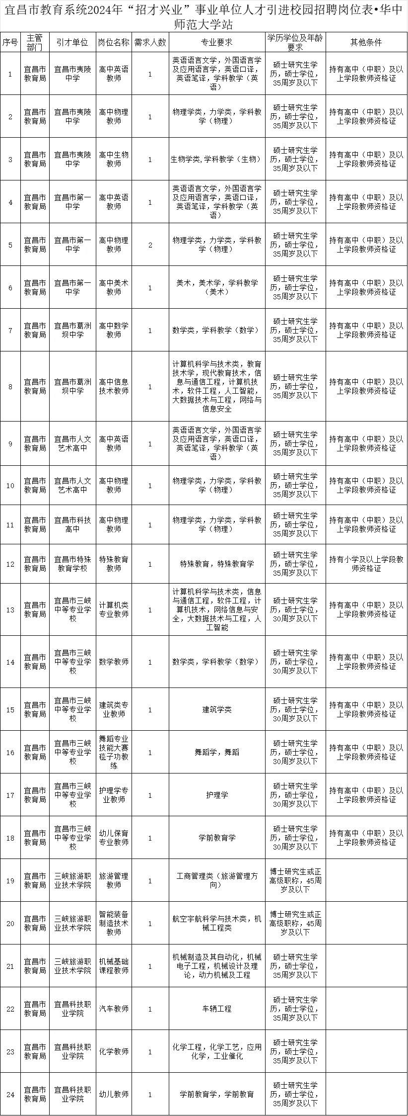 2025宜昌招才兴业教育系统岗位招录启动