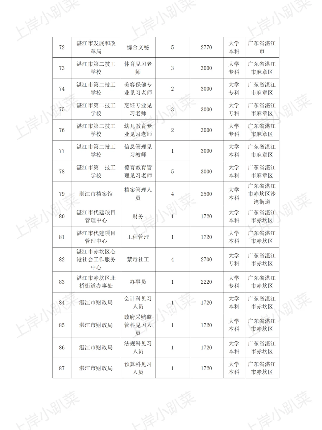 湛江市招聘590个见习岗位通告附工资表