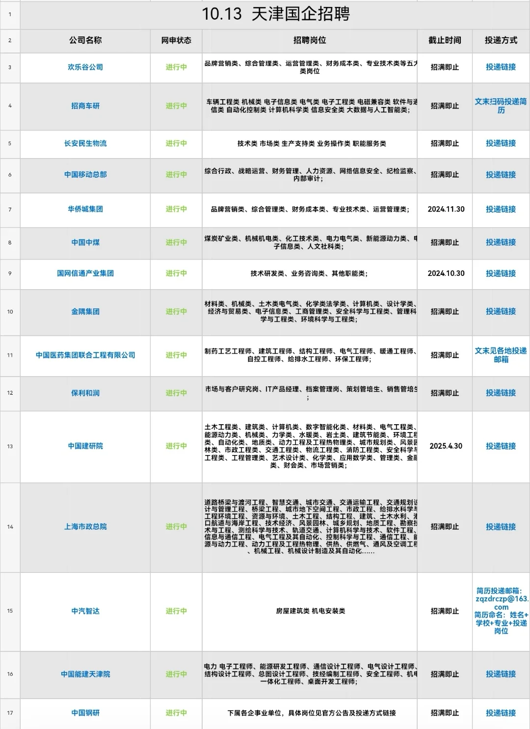 10.13天津国企这么缺人你们真的不投？？