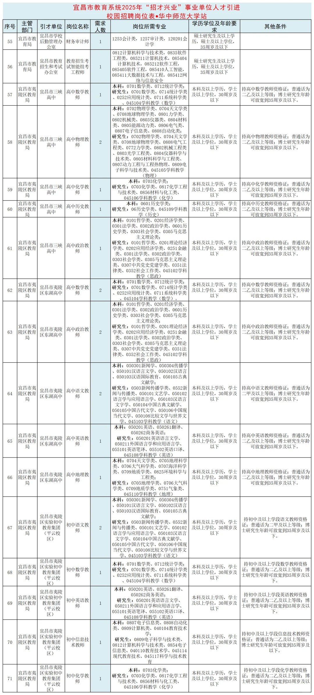2025宜昌招才兴业教育系统岗位招录启动