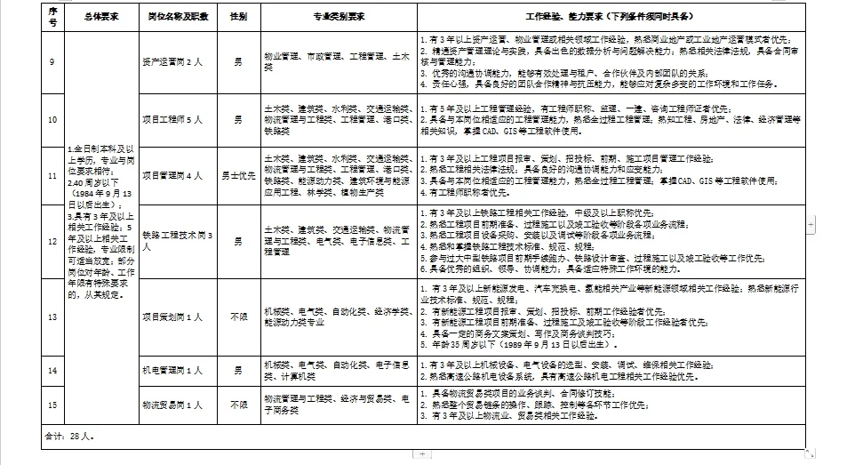 国企正式，唐山曹妃甸发展投资集团招聘28人