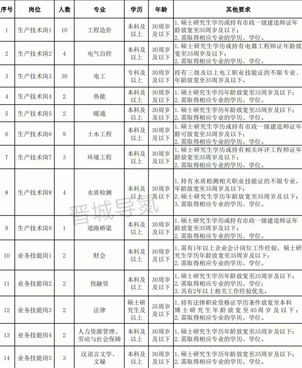 24年都有哪些国企在招人呀🤔🤔