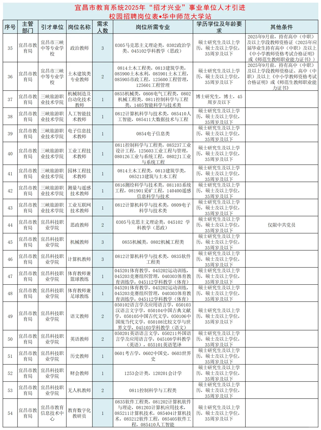 2025宜昌招才兴业教育系统岗位招录启动