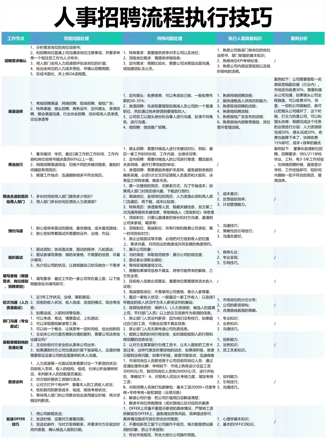 终于把招聘完整流程梳理清楚了，新人HR执行