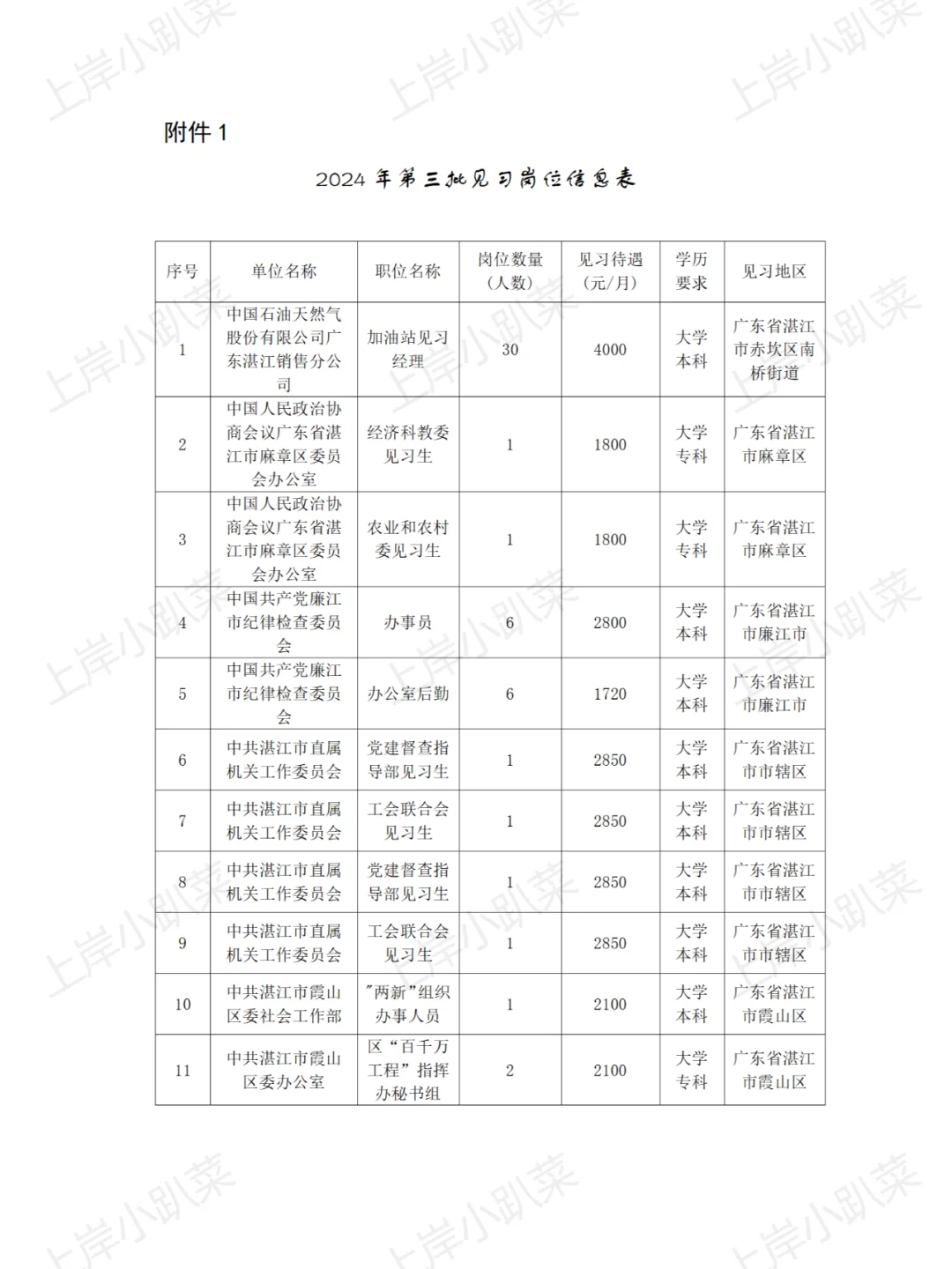 湛江市招聘590个见习岗位通告附工资表