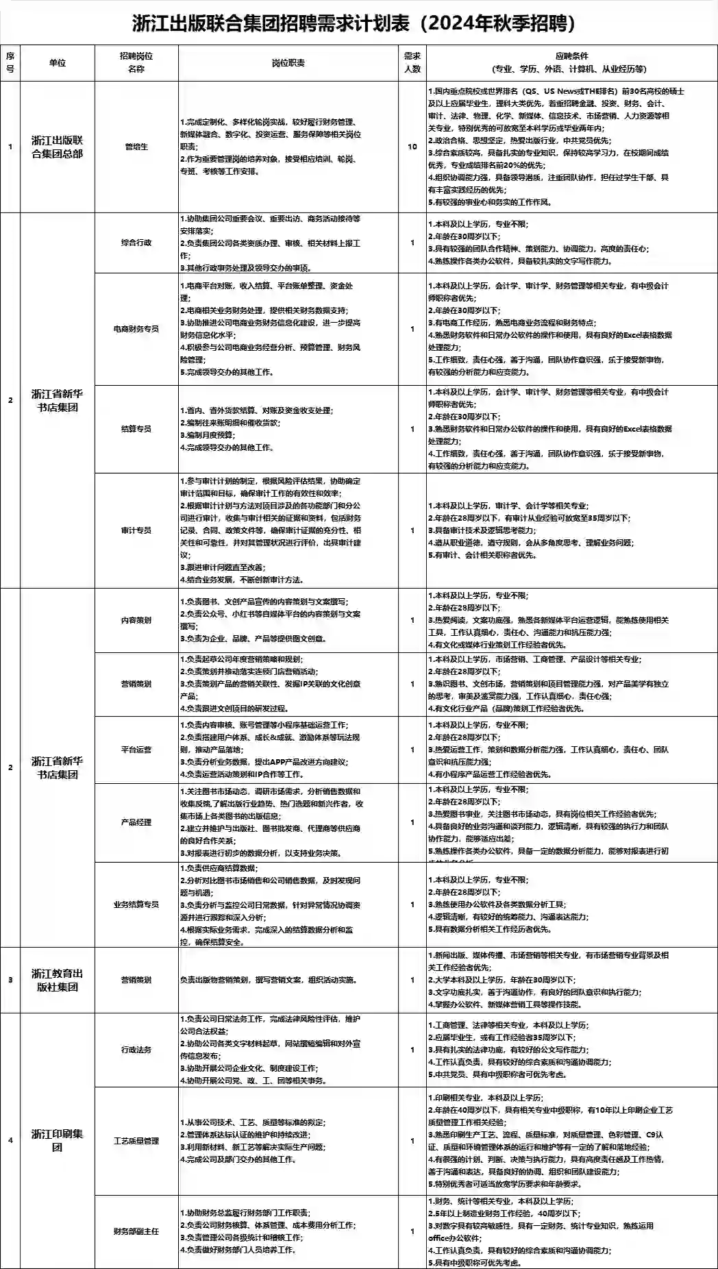 浙江传媒集团招聘35人