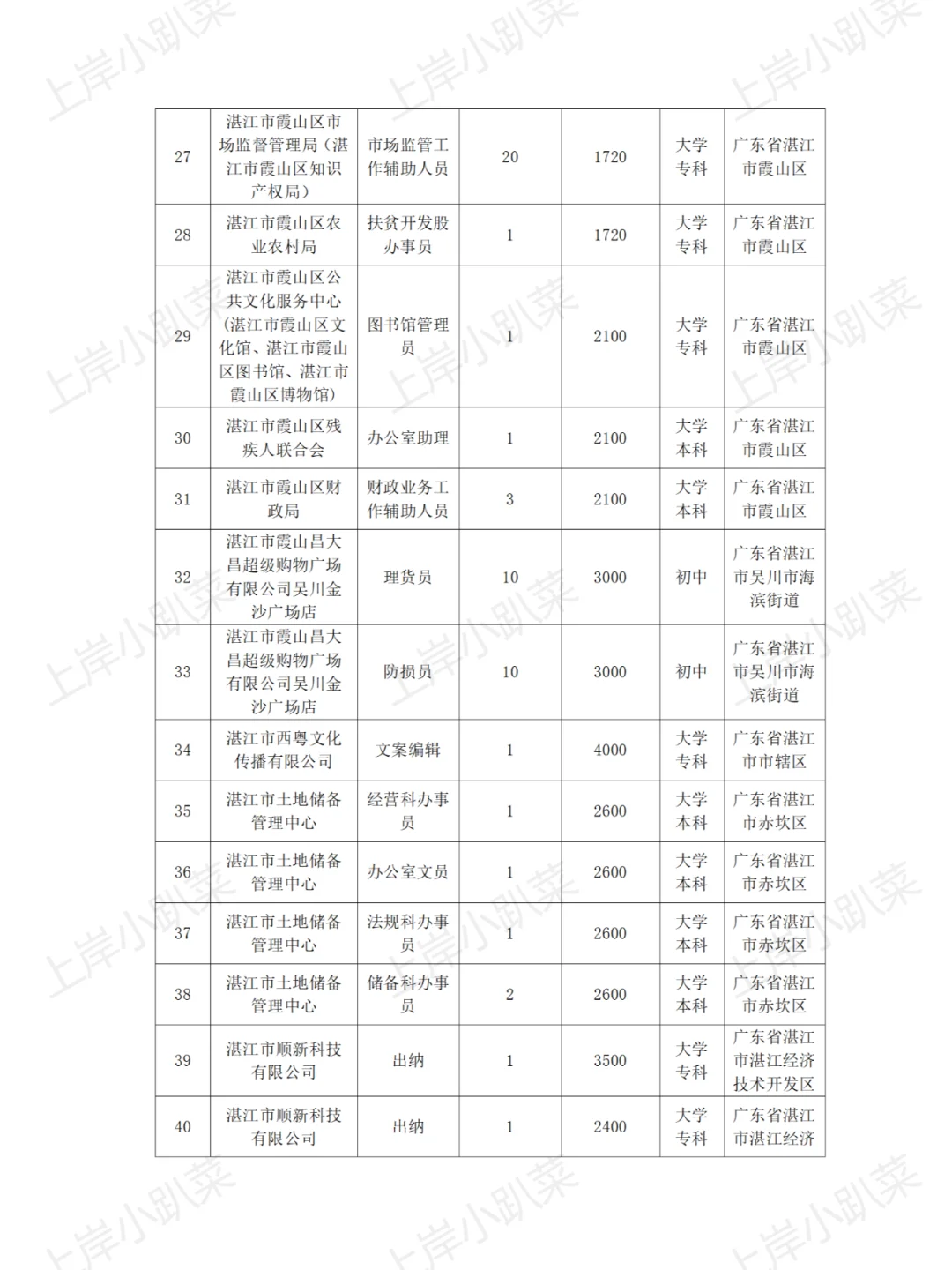 湛江市招聘590个见习岗位通告附工资表
