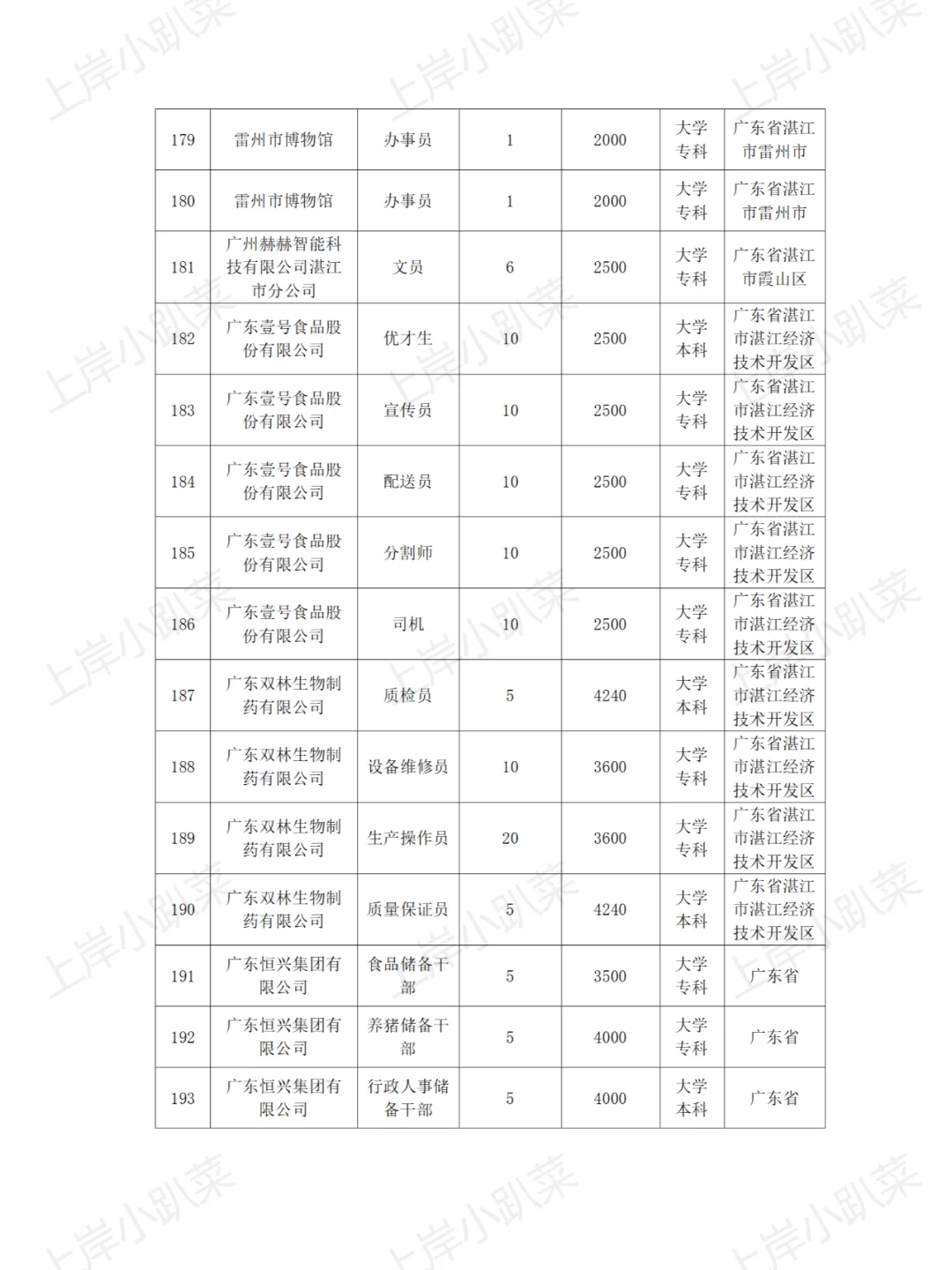 湛江市招聘590个见习岗位通告附工资表