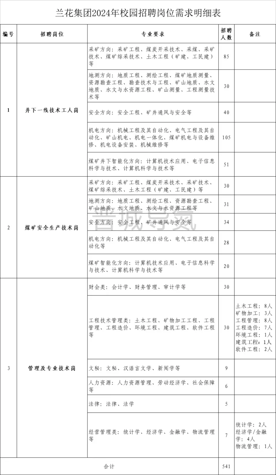 24年都有哪些国企在招人呀🤔🤔