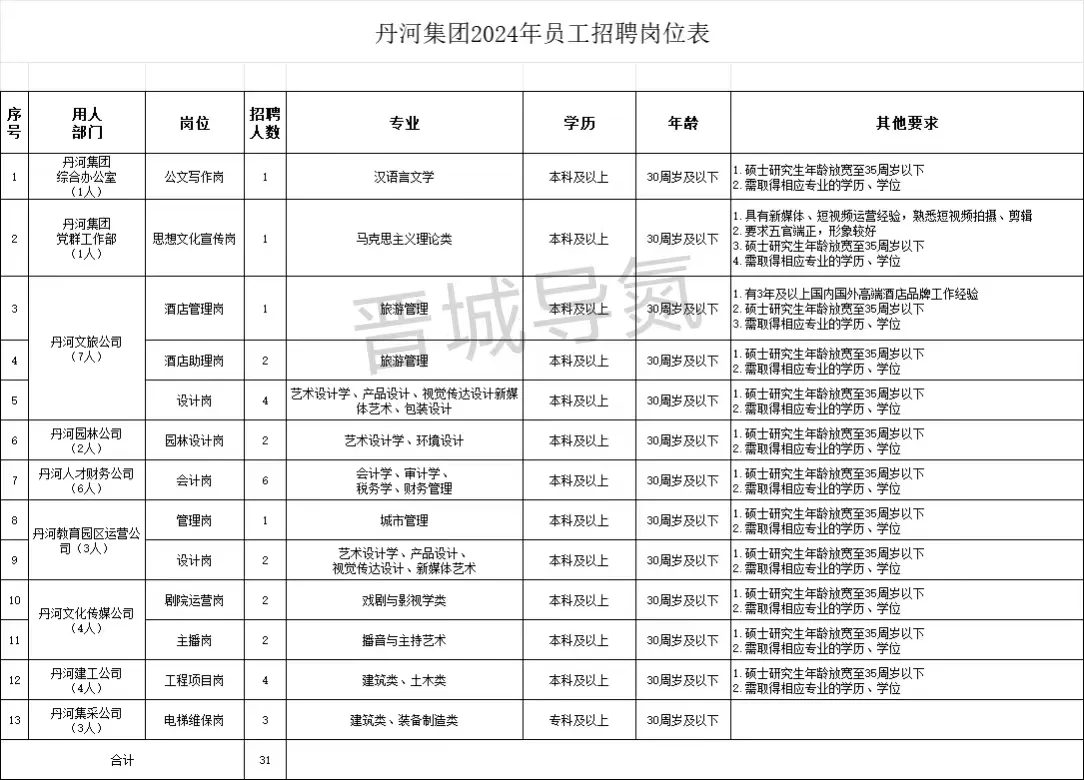 24年都有哪些国企在招人呀🤔🤔