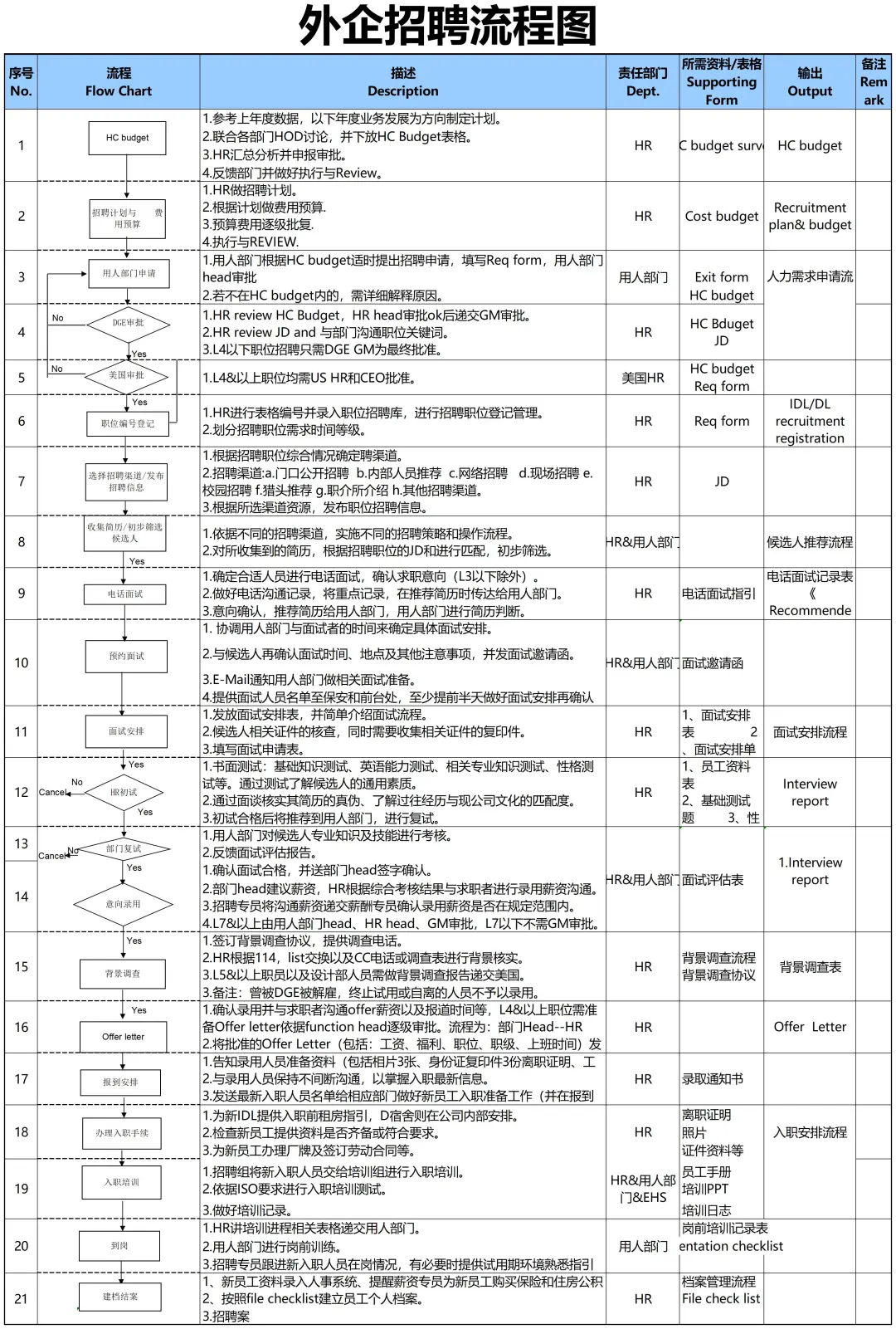 终于把招聘完整SOP梳理清楚！新人HR直接执行