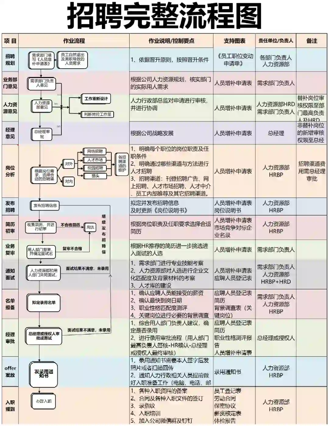 终于把招聘完整流程梳理清楚了，新人HR执行