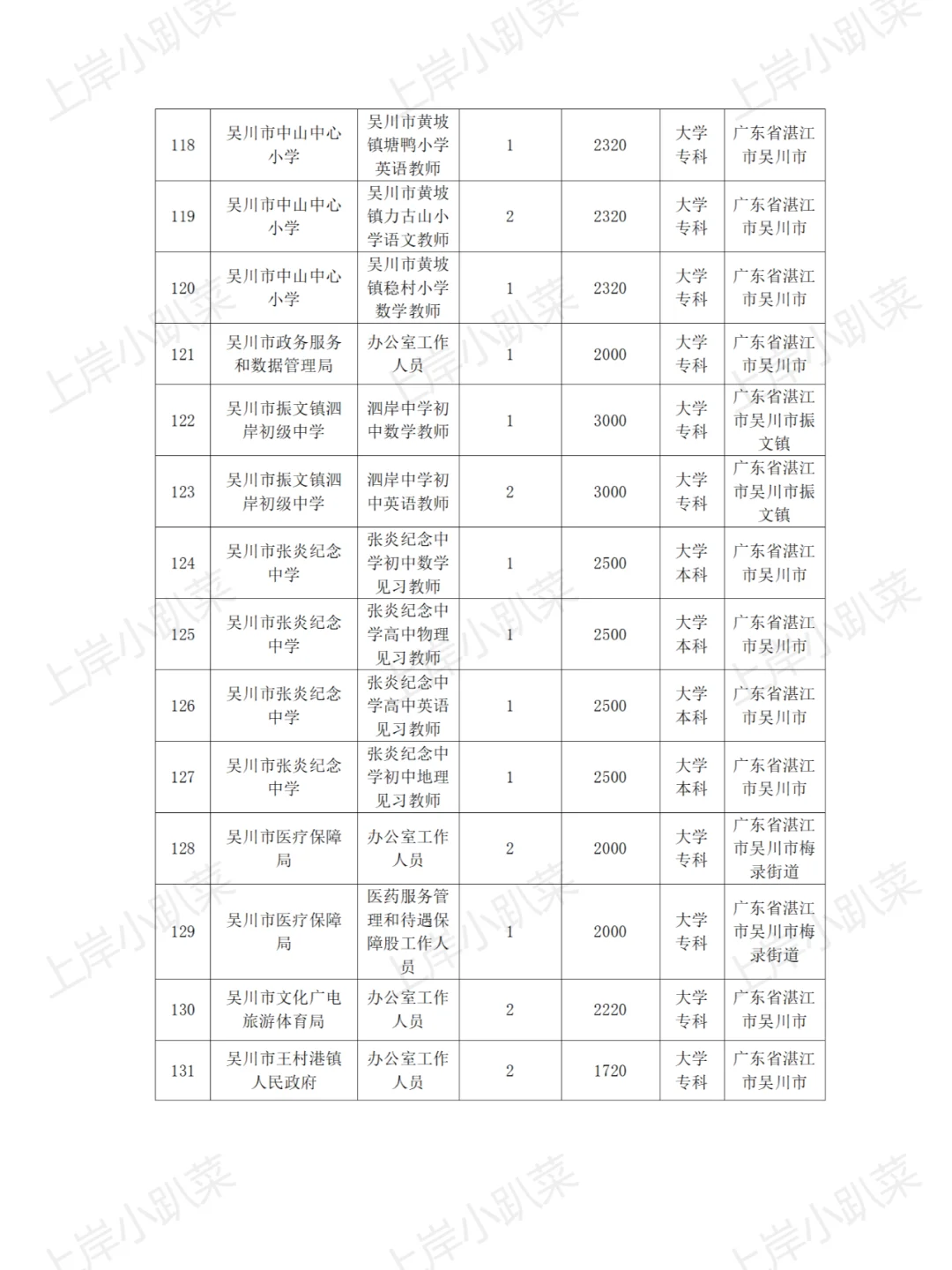 湛江市招聘590个见习岗位通告附工资表