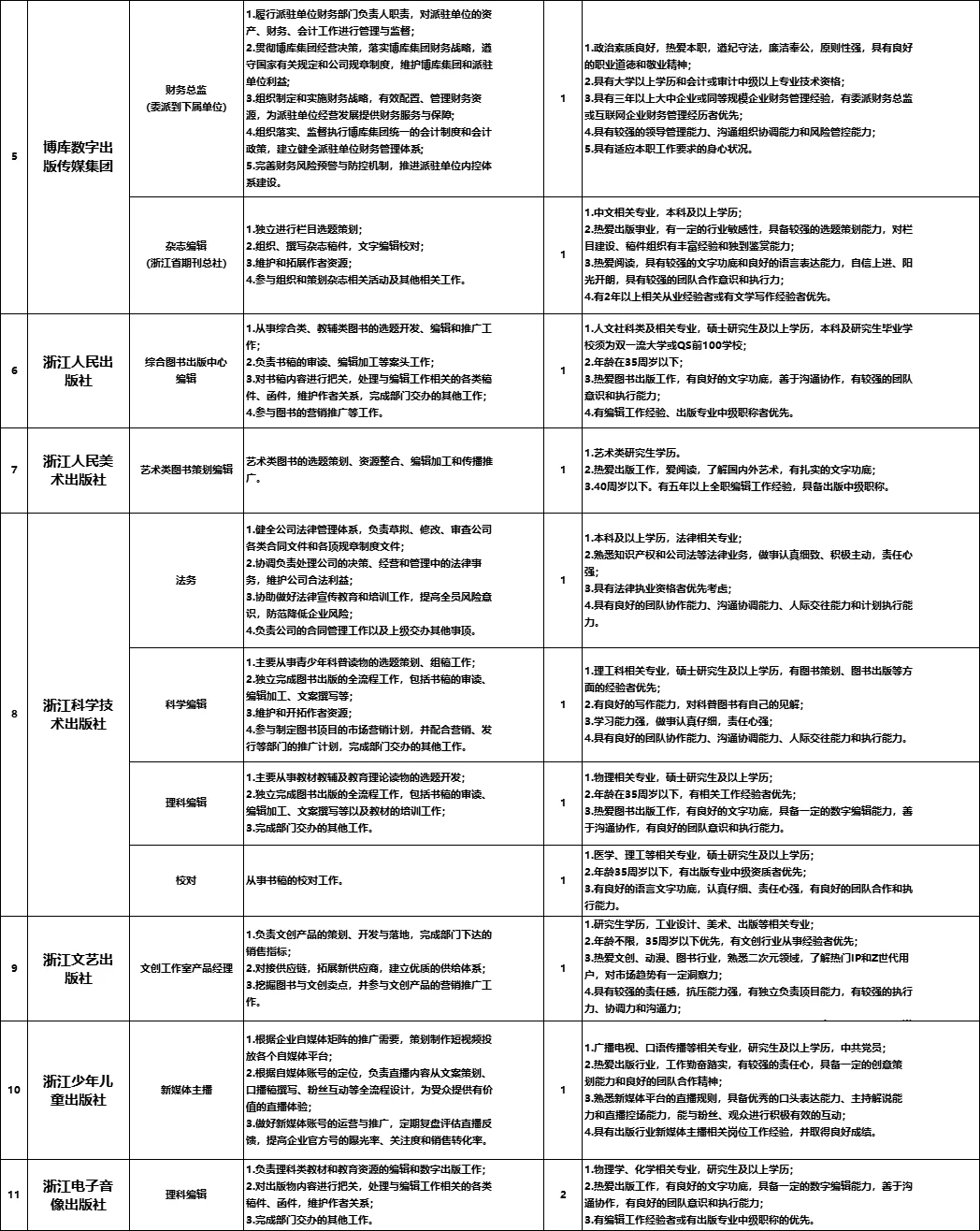浙江传媒集团招聘35人
