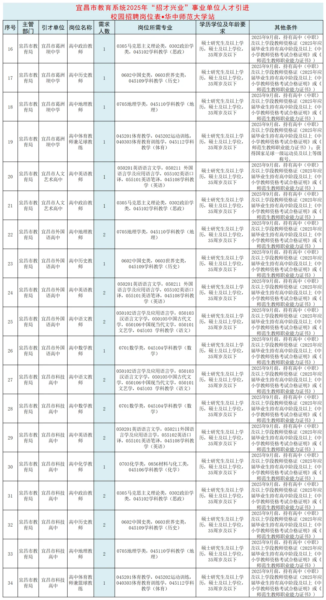 2025宜昌招才兴业教育系统岗位招录启动