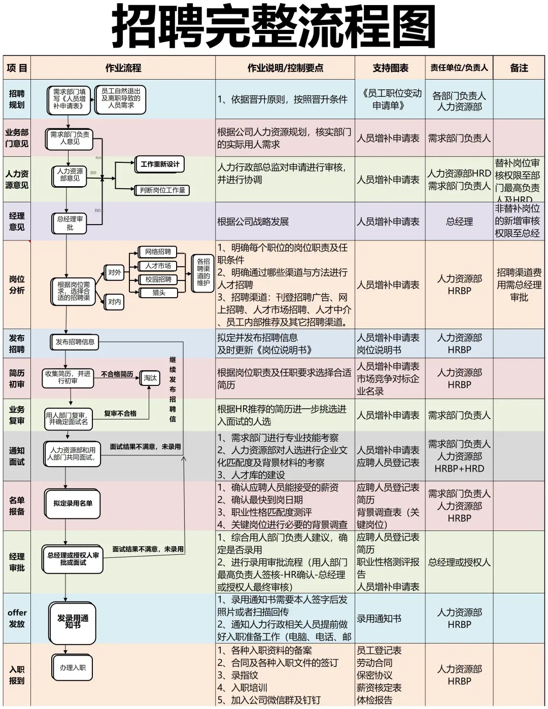 终于把招聘完整SOP梳理清楚！新人HR直接执行