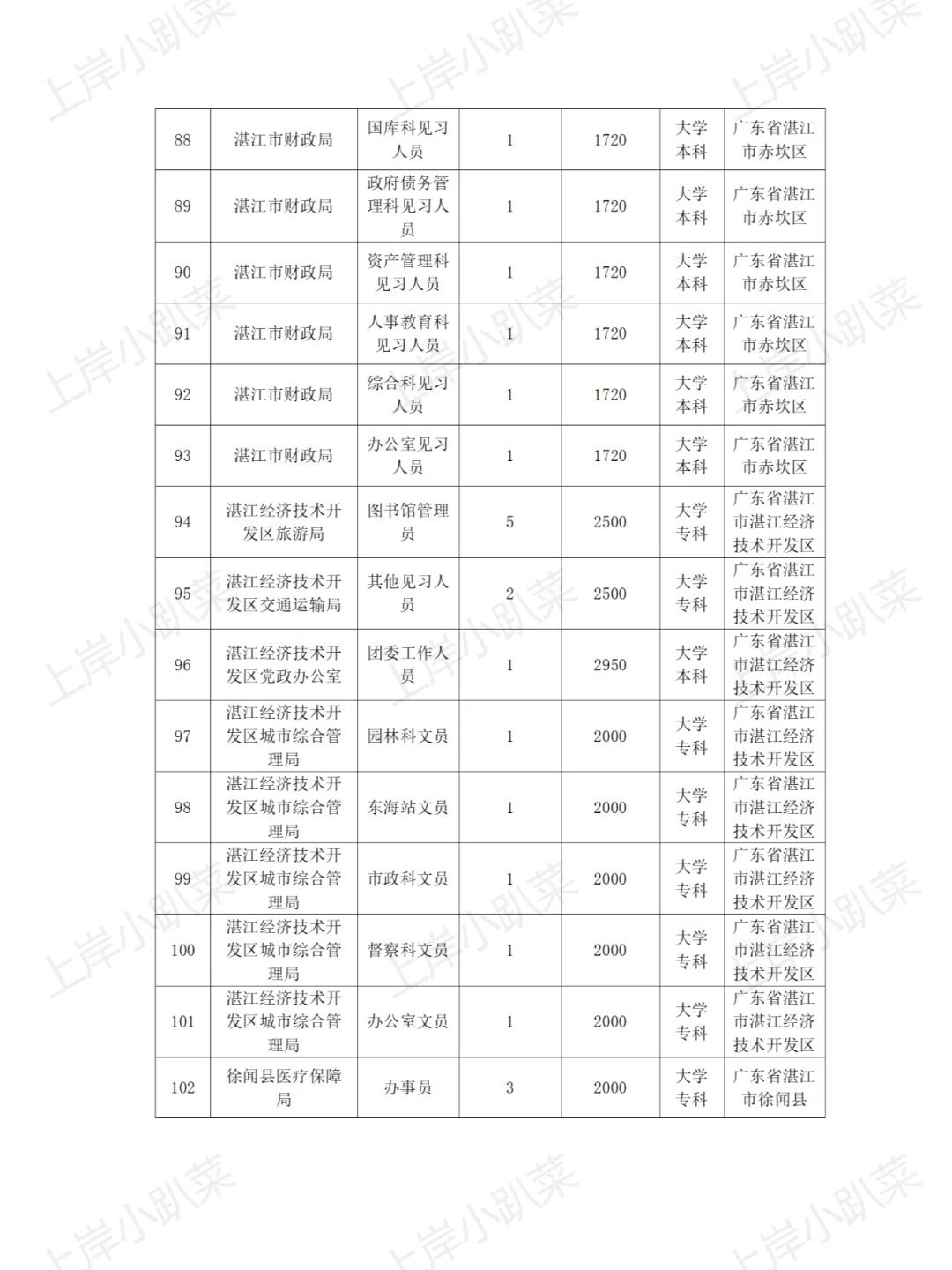 湛江市招聘590个见习岗位通告附工资表
