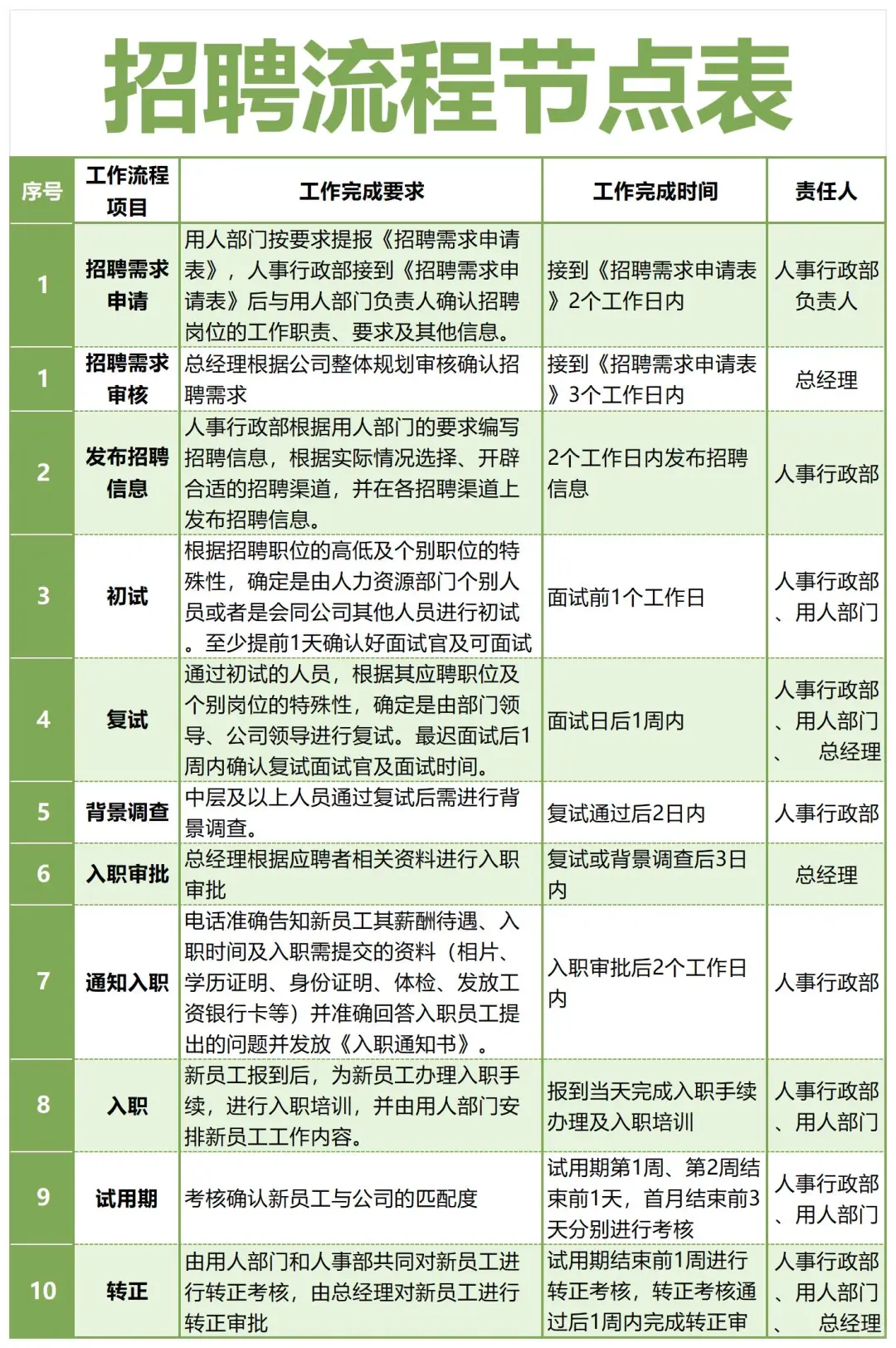 终于把招聘完整流程梳理清楚了，新人HR执行