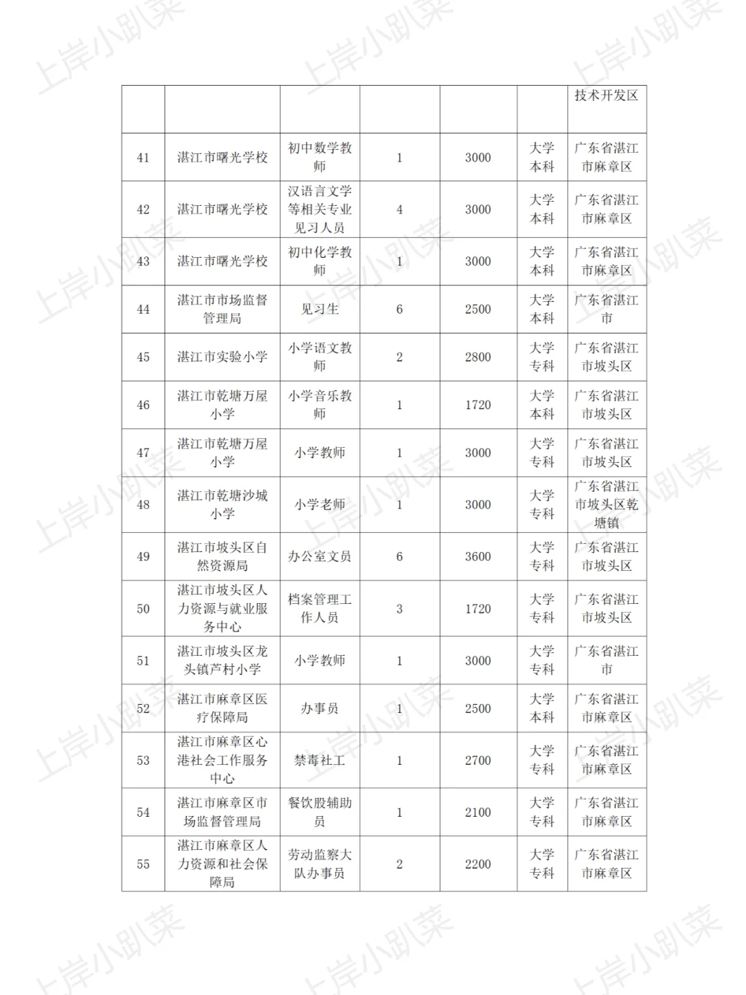 湛江市招聘590个见习岗位通告附工资表