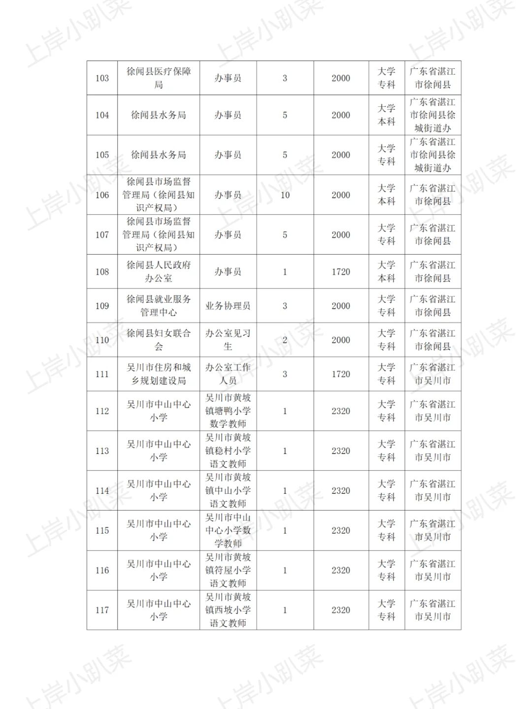 湛江市招聘590个见习岗位通告附工资表