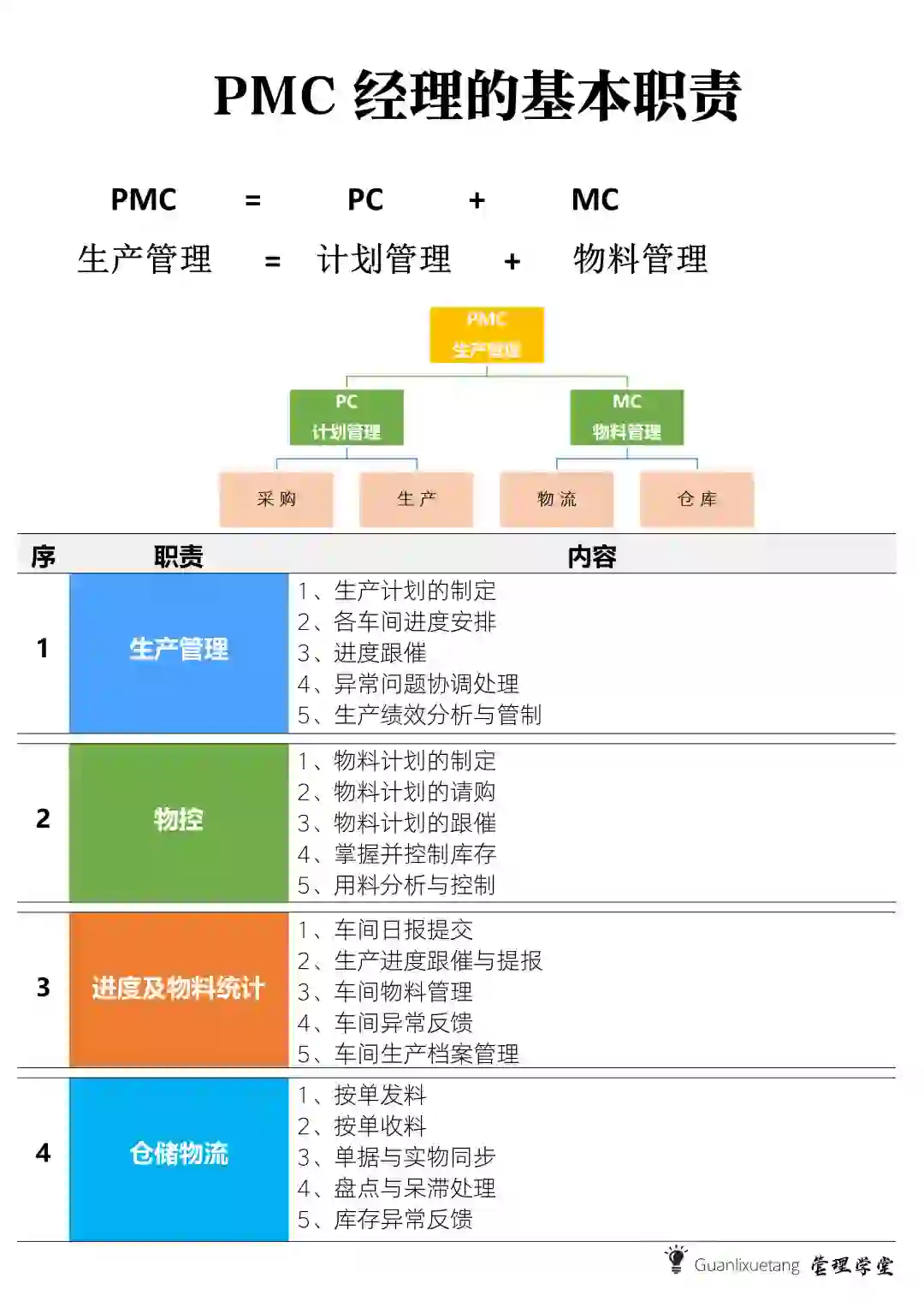 PMC各部门岗位职责