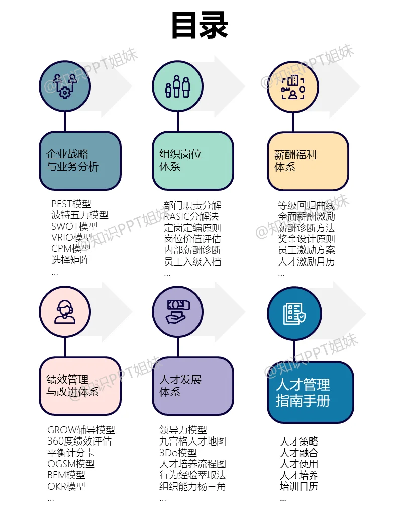 HR战略+人才+岗位+薪酬+绩效+管理手册PPT