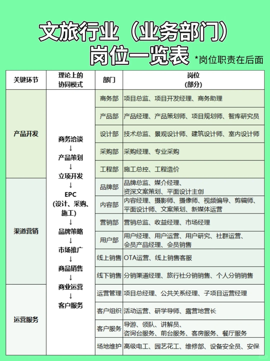 很干的干货🍚文旅行业岗位，哪个适合你？