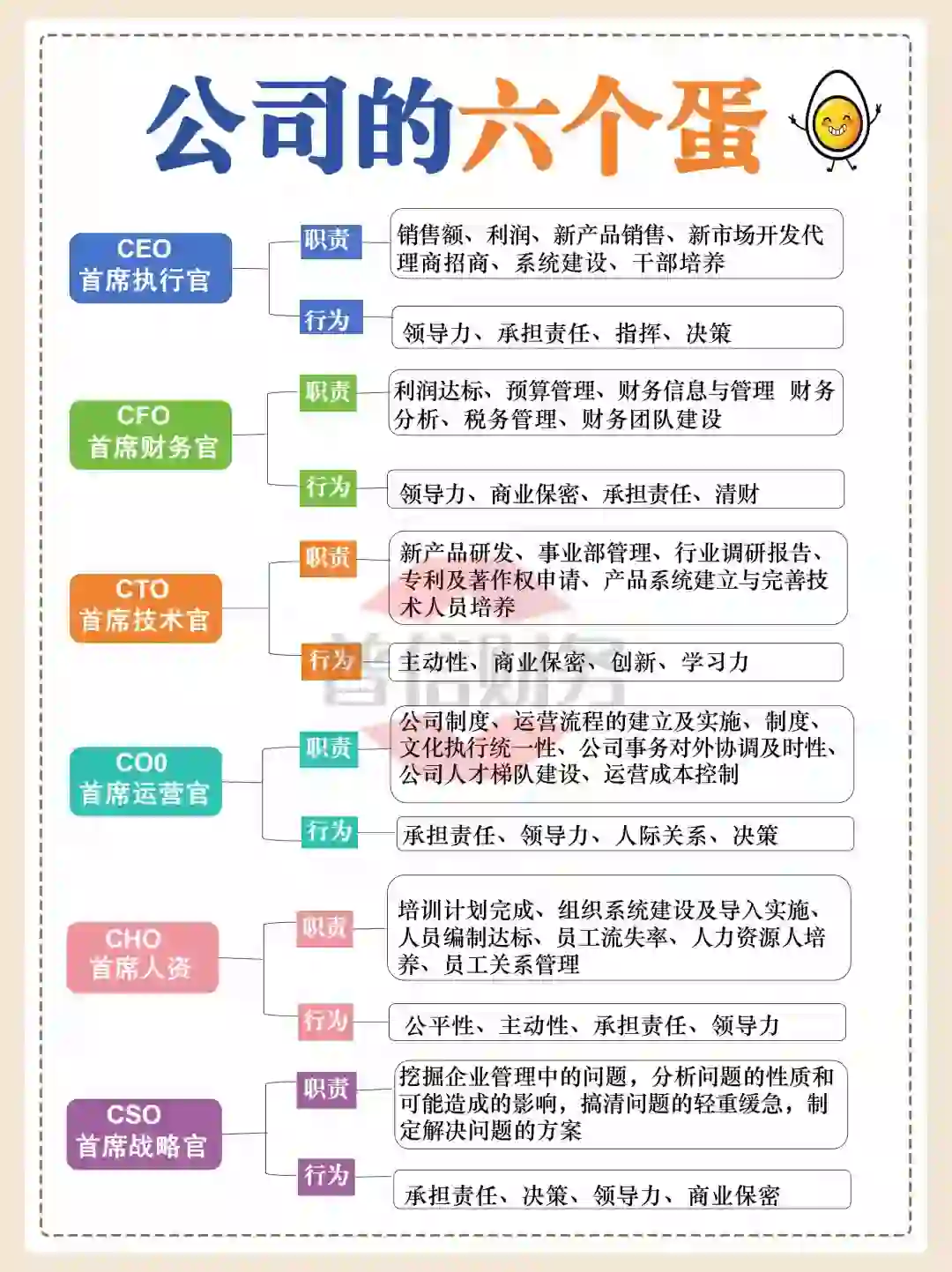 公司的6个🥚，各种“O”你知道分别什么意思吗❓