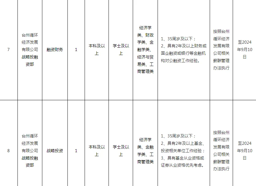 台州湾新区招聘10人！