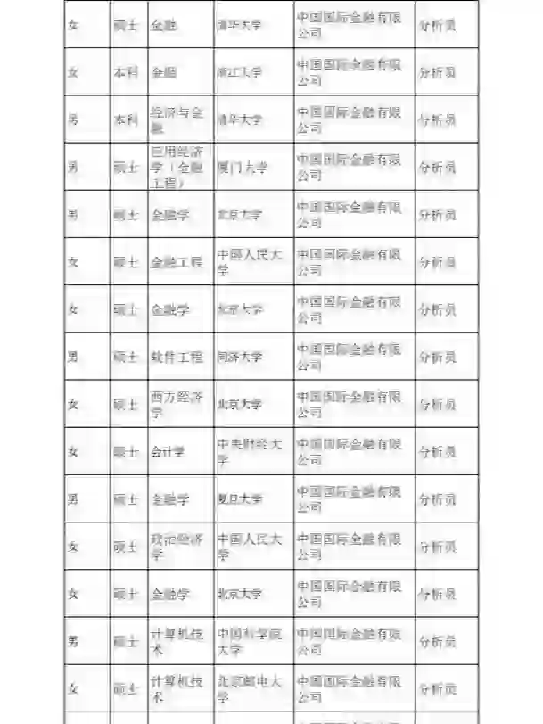 中金公司2024聘用名单曝光研究生学历是标配
