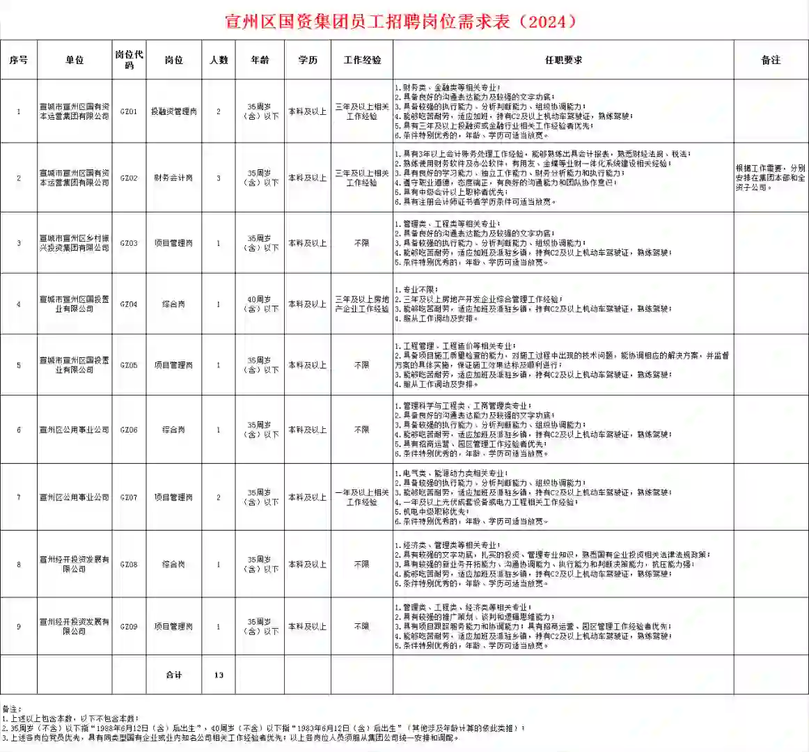 国企，无笔试，宣城区国资集团招13人