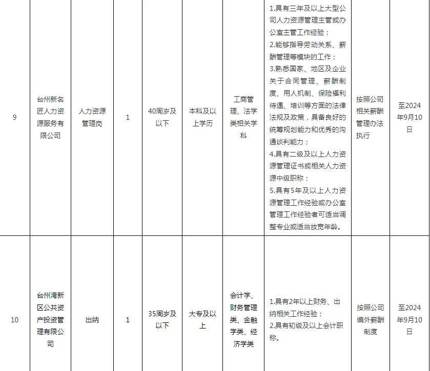 台州湾新区招聘10人！