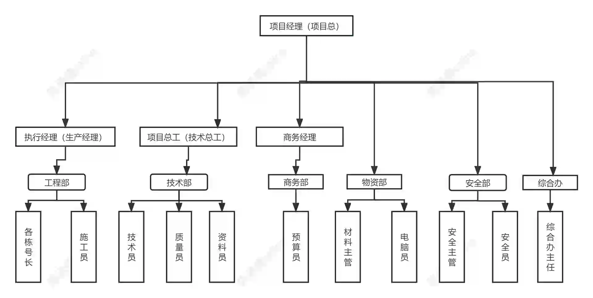 一图带你了解“项目部”组成及职能要求