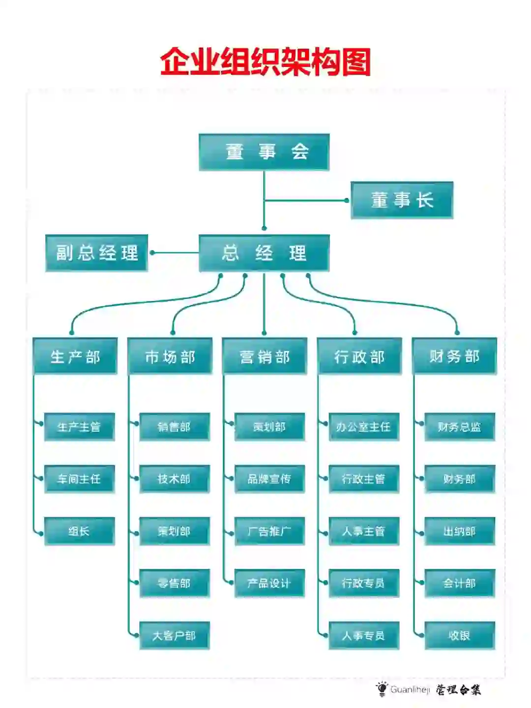 企业组织架构图 岗位职责。