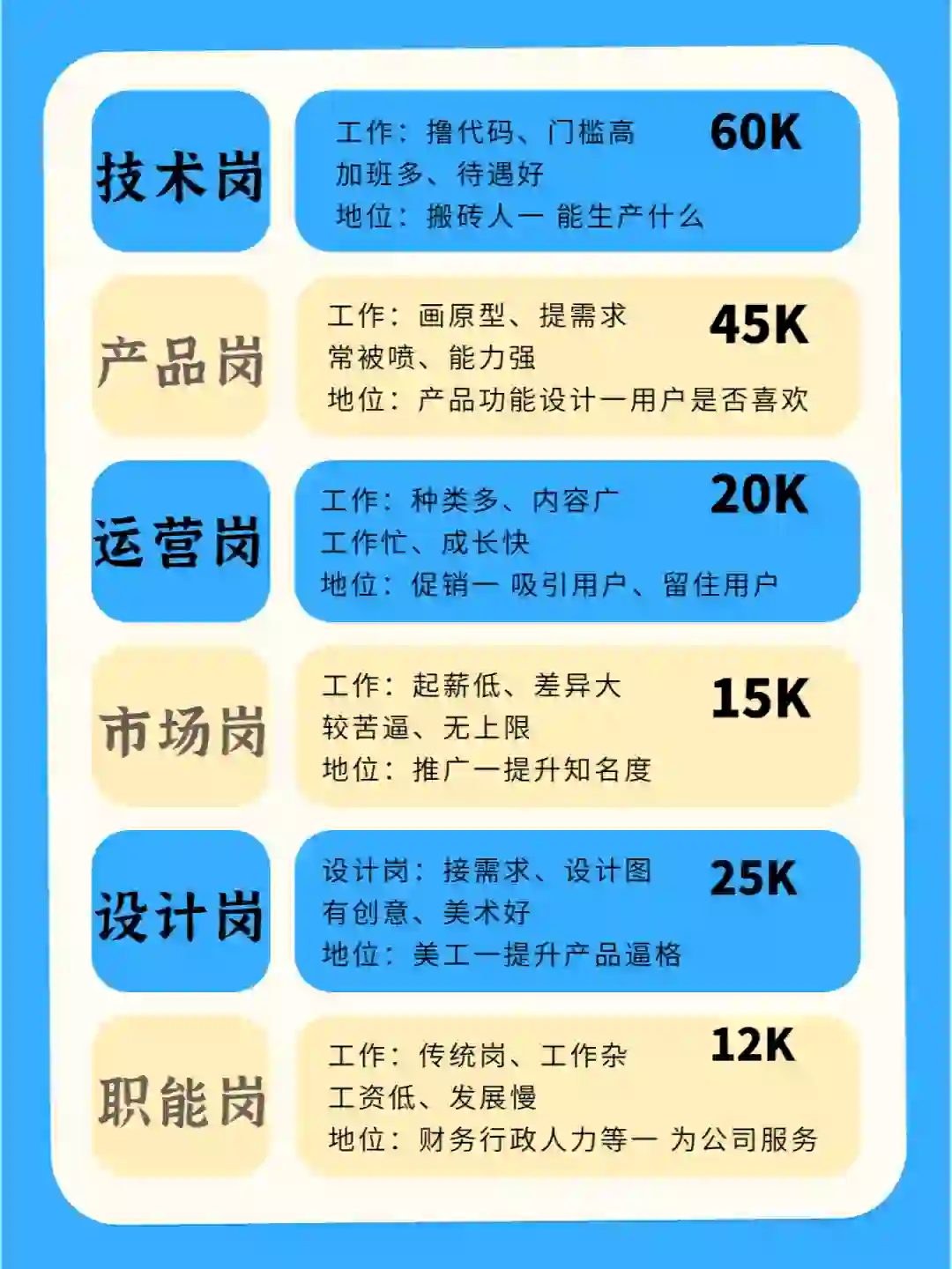 跳槽互联网大厂之前，先看看各岗位的工作！