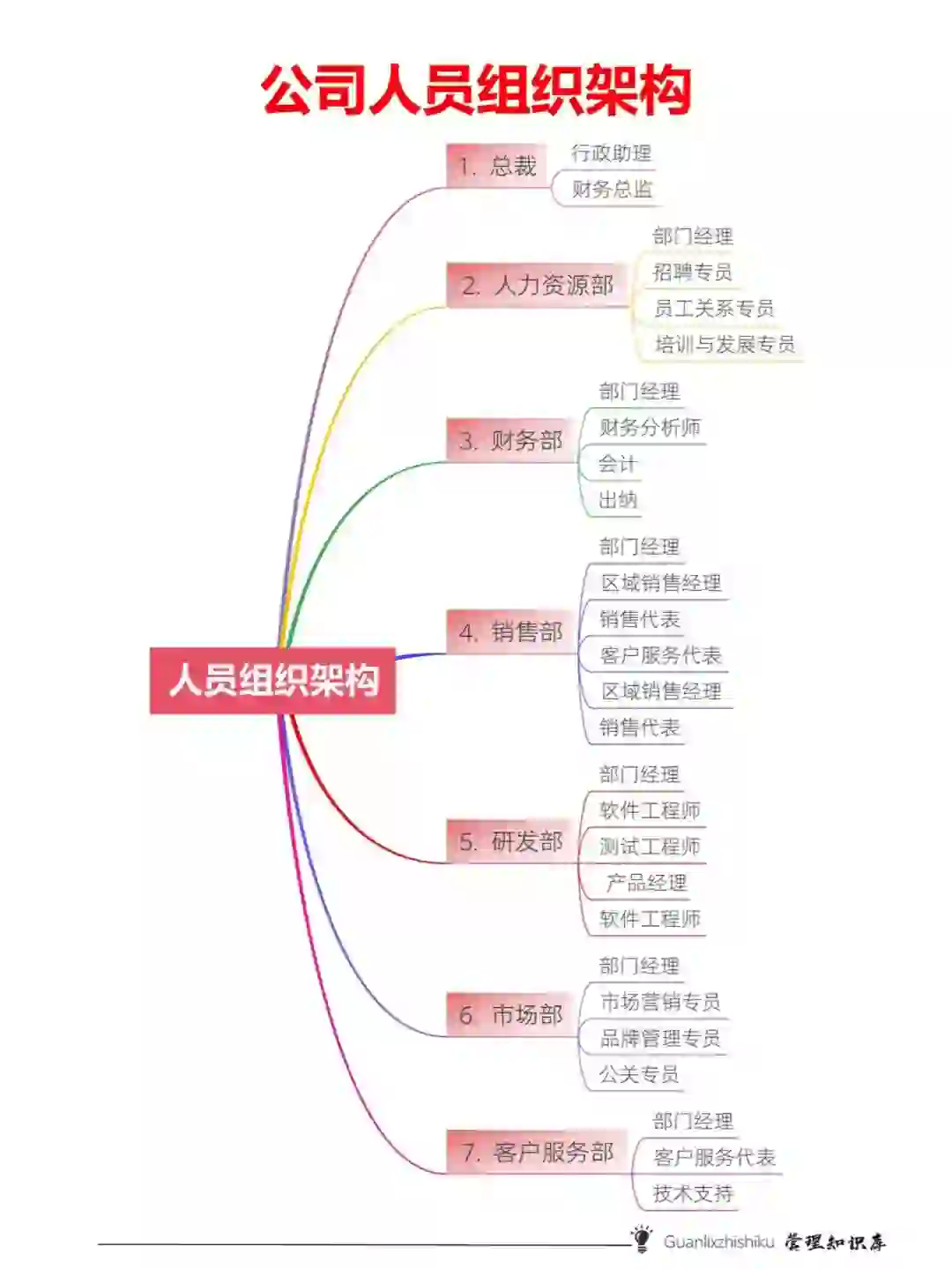 公司人员组织架构梳理