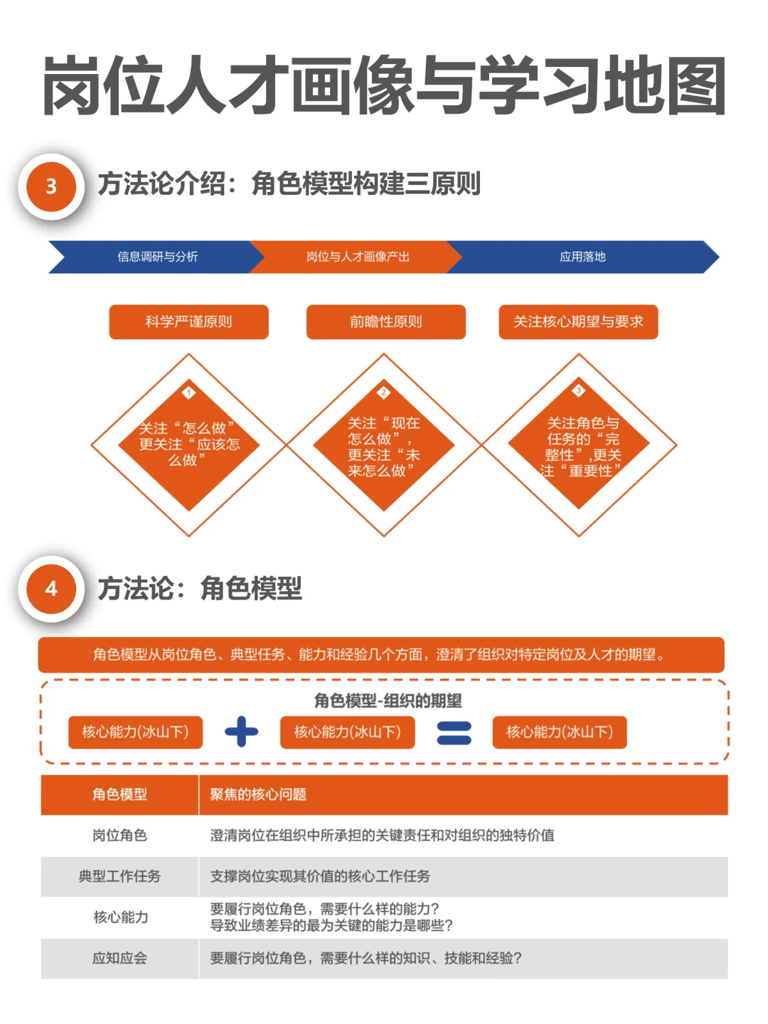 岗位人才画像与学习地图设计实施方案